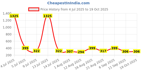 myntra.com OTIRA Solid Sleeveless Top otira Price History Graph from 4 Jul 2025 to 18 Oct 2025