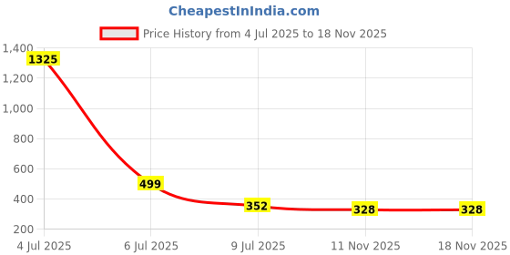 myntra.com OTIRA Solid Tie-Ups Regular Top otira Price History Graph from 4 Jul 2025 to 18 Nov 2025