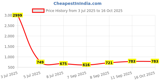 myntra.com OTIRA Striped A-Line Midi Dress otira Price History Graph from 3 Jul 2025 to 16 Oct 2025