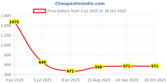 myntra.com OTIRA Striped Strapless Bandeau Midi Dress otira Price History Graph from 3 Jul 2025 to 18 Oct 2025