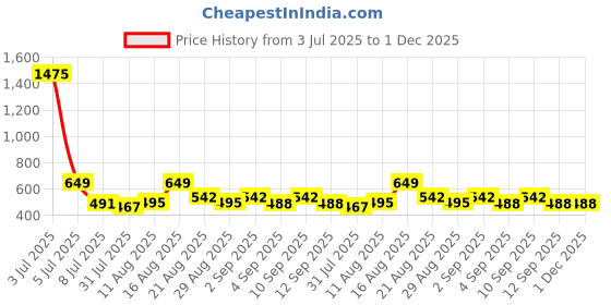 myntra.com OTIRA Tie-Dye Printed Maxi Tiered Skirt otira Price History Graph from 3 Jul 2025 to 1 Dec 2025