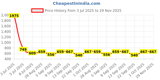 myntra.com OTIRA Waist Tie-Ups Basic Jumpsuit otira Price History Graph from 3 Jul 2025 to 29 Nov 2025