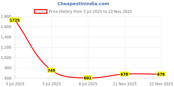 myntra.com OTIRA Women A-Line Midi Dress otira Price History Graph from 3 Jul 2025 to 18 Nov 2025