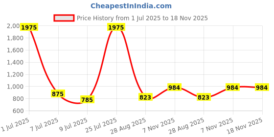 myntra.com OTIRA Women Basic Jumpsuit with Embellished otira Price History Graph from 1 Jul 2025 to 17 Nov 2025