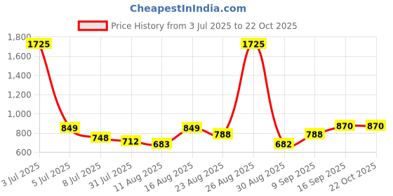 myntra.com OTIRA Women Bell Sleeve Georgette A-Line Dress otira Price History Graph from 3 Jul 2025 to 21 Oct 2025