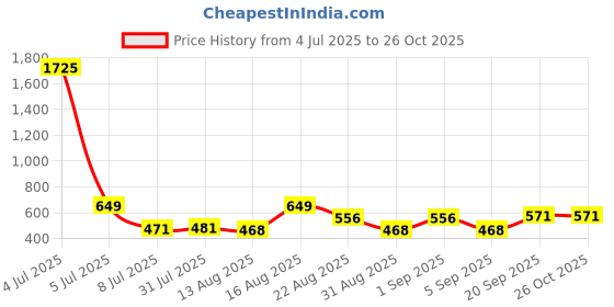 myntra.com OTIRA Women Crepe A-Line Dress otira Price History Graph from 4 Jul 2025 to 25 Oct 2025