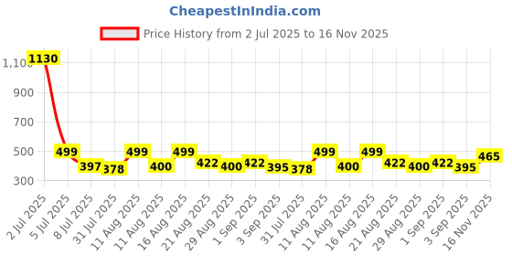 myntra.com OTIRA Women Crepe Palazzos otira Price History Graph from 2 Jul 2025 to 16 Nov 2025