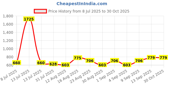 myntra.com OTIRA Women Embellished Cape Sleeve Georgette Cape Top otira Price History Graph from 8 Jul 2025 to 30 Oct 2025