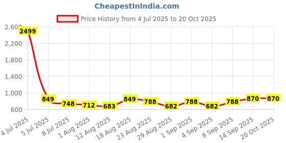 myntra.com OTIRA Women Ethnic Motifs Print Crepe A-Line Midi Dress otira Price History Graph from 4 Jul 2025 to 20 Oct 2025