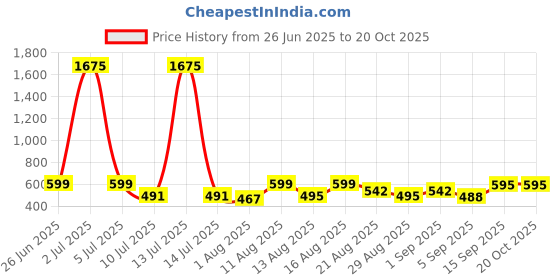 myntra.com OTIRA Women Ethnic Motifs Printed Palazzos otira Price History Graph from 26 Jun 2025 to 20 Oct 2025