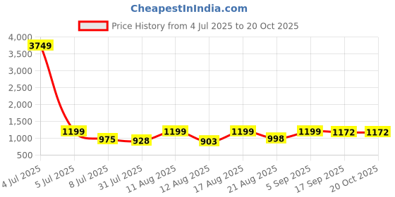 myntra.com OTIRA Women Flared Sleeve Wrap Dress otira Price History Graph from 4 Jul 2025 to 20 Oct 2025