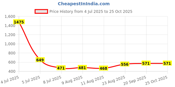 myntra.com OTIRA Women Floral Printed Bandeau Maxi Dress otira Price History Graph from 4 Jul 2025 to 24 Oct 2025