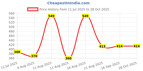 myntra.com OTIRA Women Floral Printed Boat Neck Bodycon Mini Dress otira Price History Graph from 11 Jul 2025 to 28 Oct 2025