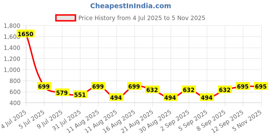 myntra.com OTIRA Women Floral Printed Layered Shoulder Straps Georgette Top otira Price History Graph from 4 Jul 2025 to 2 Nov 2025