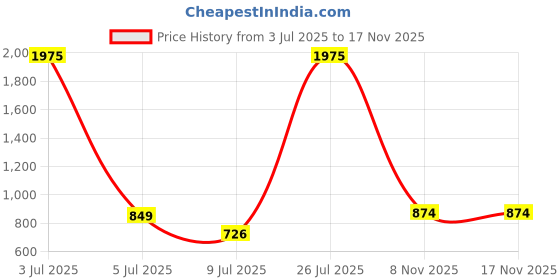 myntra.com OTIRA Women Halter Neck Basic Jumpsuit with Embellished otira Price History Graph from 3 Jul 2025 to 17 Nov 2025