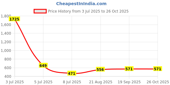 myntra.com OTIRA Women Keyhole Neck A-Line Above Knee Dress otira Price History Graph from 3 Jul 2025 to 26 Oct 2025