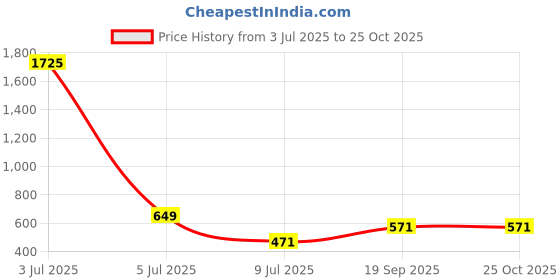 myntra.com OTIRA Women Keyhole Neck Crepe Fit-Flare Dress otira Price History Graph from 3 Jul 2025 to 24 Oct 2025