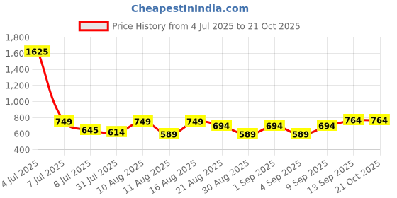 myntra.com OTIRA Women Mandarin Collar Georgette Top otira Price History Graph from 4 Jul 2025 to 21 Oct 2025