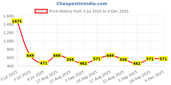 myntra.com OTIRA Women Off-Shoulder Crepe A-Line Maxi Dress otira Price History Graph from 3 Jul 2025 to 4 Dec 2025