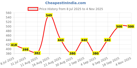myntra.com OTIRA Women One Shoulder Flutter Sleeve Crop Top otira Price History Graph from 8 Jul 2025 to 2 Nov 2025