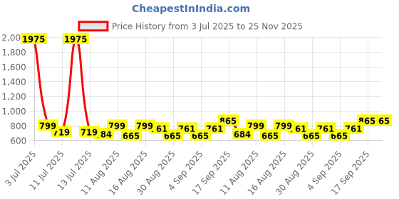 myntra.com OTIRA Women Printed Basic Jumpsuit with Ruffles otira Price History Graph from 3 Jul 2025 to 24 Nov 2025