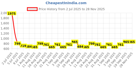 myntra.com OTIRA Women Printed Basic Jumpsuit with Ruffles otira Price History Graph from 2 Jul 2025 to 28 Nov 2025