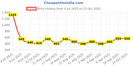 myntra.com OTIRA Women Round Neck Crop Top otira Price History Graph from 4 Jul 2025 to 22 Oct 2025