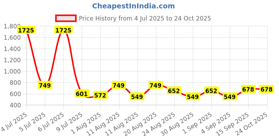 myntra.com OTIRA Women Round Neck Fit & Flare Midi Dress otira Price History Graph from 4 Jul 2025 to 24 Oct 2025