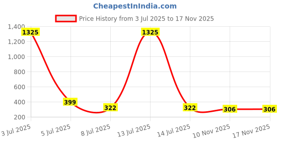 myntra.com OTIRA Women Round Neck Ruffles Crepe Top otira Price History Graph from 3 Jul 2025 to 17 Nov 2025