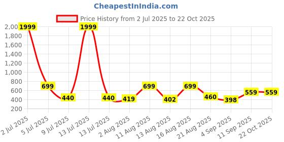 myntra.com OTIRA Women Short Sleeves Top otira Price History Graph from 2 Jul 2025 to 21 Oct 2025
