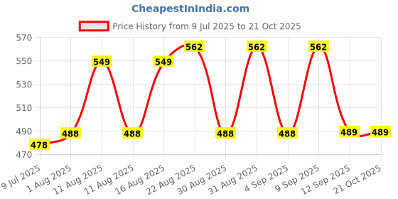 myntra.com OTIRA Women Smart Straight Fit Trousers otira Price History Graph from 9 Jul 2025 to 21 Oct 2025