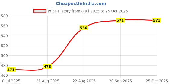 myntra.com OTIRA Women Solid Off-Shoulder Crepe A-Line Maxi Dress otira Price History Graph from 8 Jul 2025 to 24 Oct 2025