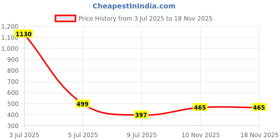 myntra.com OTIRA Women Solid Regular Palazzos otira Price History Graph from 3 Jul 2025 to 17 Nov 2025