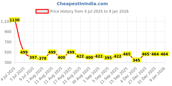 myntra.com OTIRA Women Solid Straight Regular Palazzos otira Price History Graph from 4 Jul 2025 to 4 Jan 2026