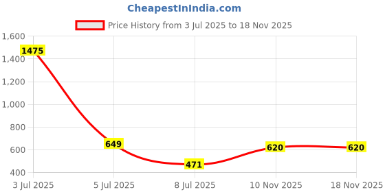 myntra.com OTIRA Women Solid Top otira Price History Graph from 3 Jul 2025 to 17 Nov 2025