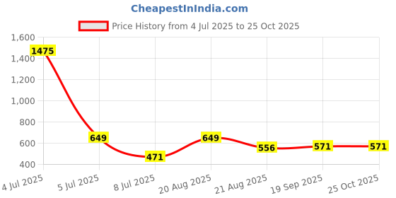 myntra.com OTIRA Women Striped Off-Shoulder Crepe A-Line Maxi Dress otira Price History Graph from 4 Jul 2025 to 25 Oct 2025