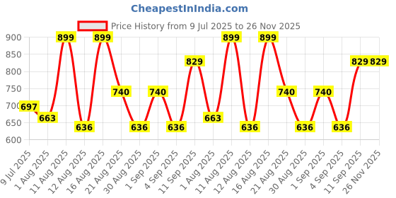 myntra.com OTIRA Women Teal Embellished Crop Top with Flutter Sleeves otira Price History Graph from 9 Jul 2025 to 25 Nov 2025