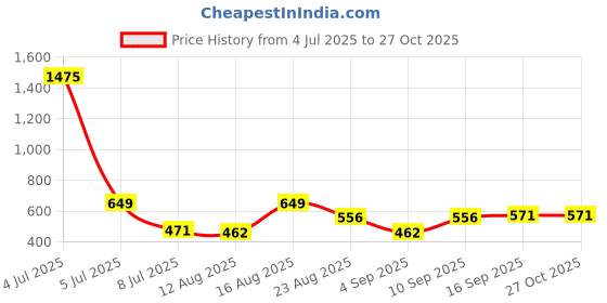 myntra.com OTIRA Women Tropical Print Strapless Crepe Maxi Tube Dress otira Price History Graph from 4 Jul 2025 to 27 Oct 2025