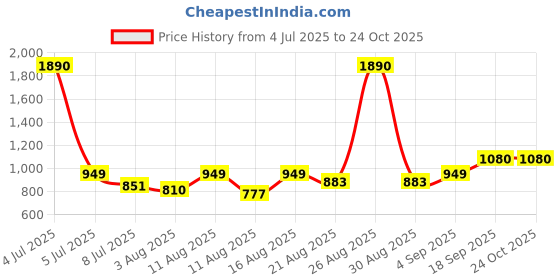 myntra.com OTIRA Women V-Neck A-Line Dress otira Price History Graph from 4 Jul 2025 to 24 Oct 2025