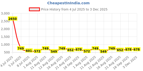 myntra.com OTIRA Wwomen Floral Printed A-Line Midi Dress otira Price History Graph from 4 Jul 2025 to 3 Dec 2025