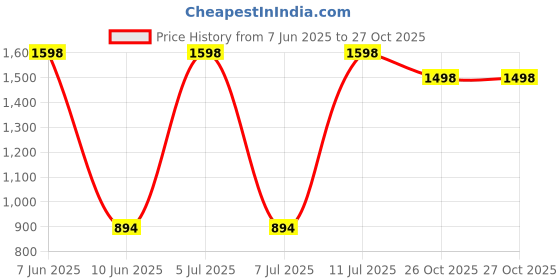 myntra.com OTOMAN Men Pack Of 2 Antimicrobial Basic Vests otoman Price History Graph from 7 Jun 2025 to 26 Oct 2025