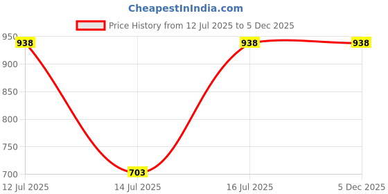 myntra.com OTOMAN Pack Of 2 Mid Rise Breathable Briefs2-SOLID-BRIEF-ORANGE-S otoman Price History Graph from 12 Jul 2025 to 5 Dec 2025