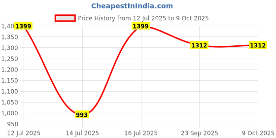 myntra.com OTOMAN Pack Of 3 Mid Rise Basic Briefs 3-SOLID-BRIEF-MULTI-S otoman Price History Graph from 12 Jul 2025 to 9 Oct 2025