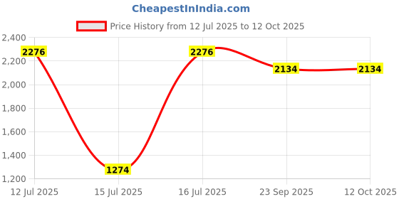 myntra.com OTOMAN Pack Of 3 Mid Rise Basic Briefs 4-SOLID-BRIEF-ORANGE-S otoman Price History Graph from 12 Jul 2025 to 12 Oct 2025