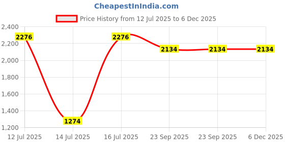 myntra.com OTOMAN Pack Of 4 Mid Rise Breathable Briefs 4-SOLID-BRIEF-BLUE-S otoman Price History Graph from 12 Jul 2025 to 6 Dec 2025