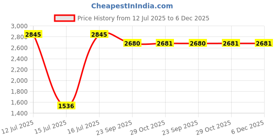myntra.com OTOMAN Pack Of 5 Mid Rise Breathable Briefs 5-SOLID-BRIEF-BLUE-S otoman Price History Graph from 12 Jul 2025 to 5 Dec 2025