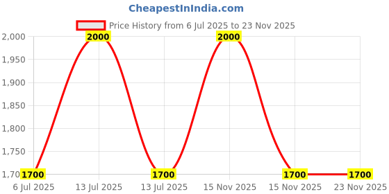 myntra.com Otoori Musk Cotton EDP - 80ml otoori Price History Graph from 6 Jul 2025 to 22 Nov 2025