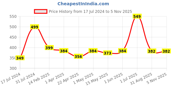 myntra.com Otrix Apple Cider Vinegar Shampoo for Healthier & Frizz Free Hair - 300 ml otrix Price History Graph from 17 Jul 2024 to 3 Nov 2025