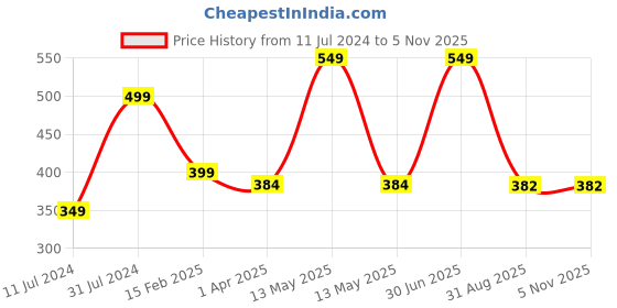 myntra.com Otrix Red Onion Black Seed Oil Shampoo To Soften & Strengthen Hair - 300 ml otrix Price History Graph from 11 Jul 2024 to 3 Nov 2025