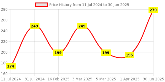 myntra.com Otrix Vitamin C Face Wash For Clean & Brighten Skin, Oil-Free Look & Instant Glow otrix Price History Graph from 11 Jul 2024 to 30 Jun 2025